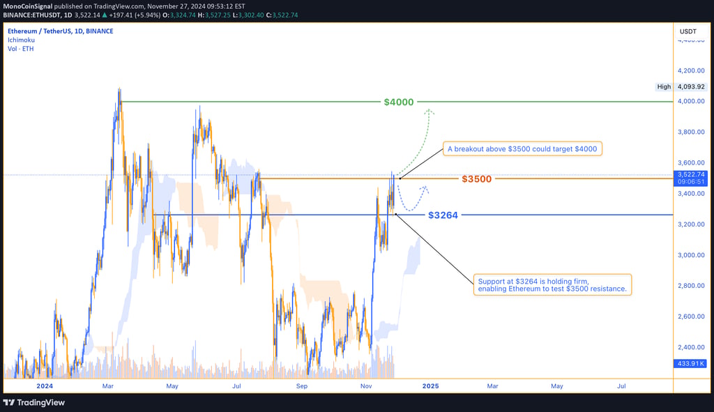 Ethereum holds $3264 support and tests $3500 resistance. A close above $3500 may push ETH towards $4