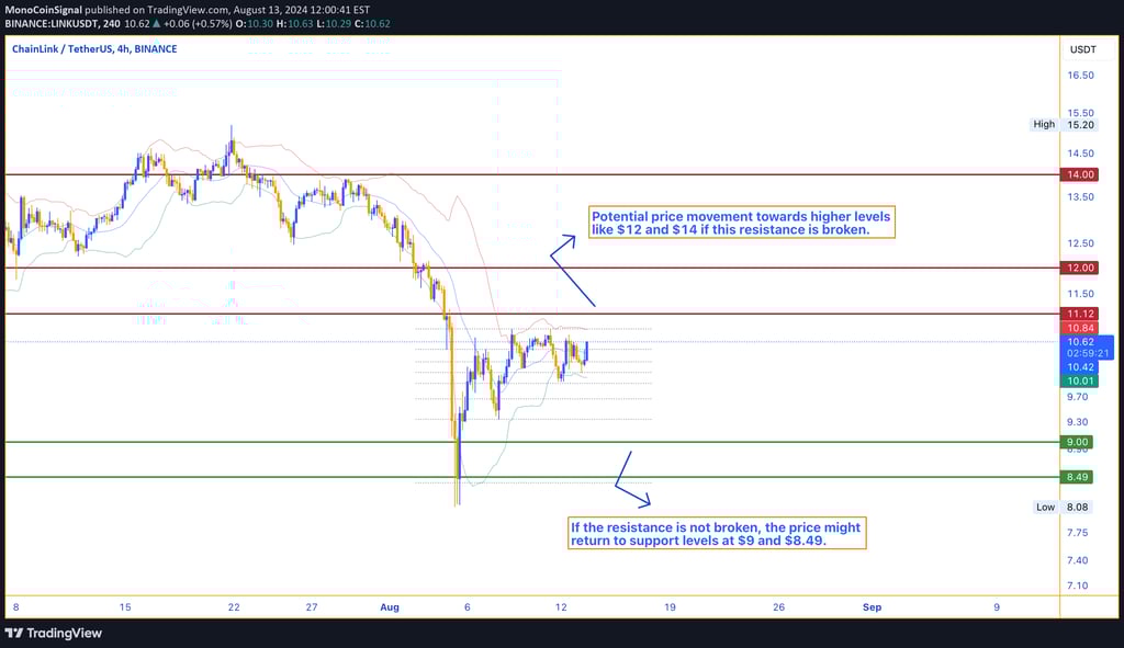 LINK chart showing resistance at $11.12 with potential upward targets at $12 and $14. Support levels