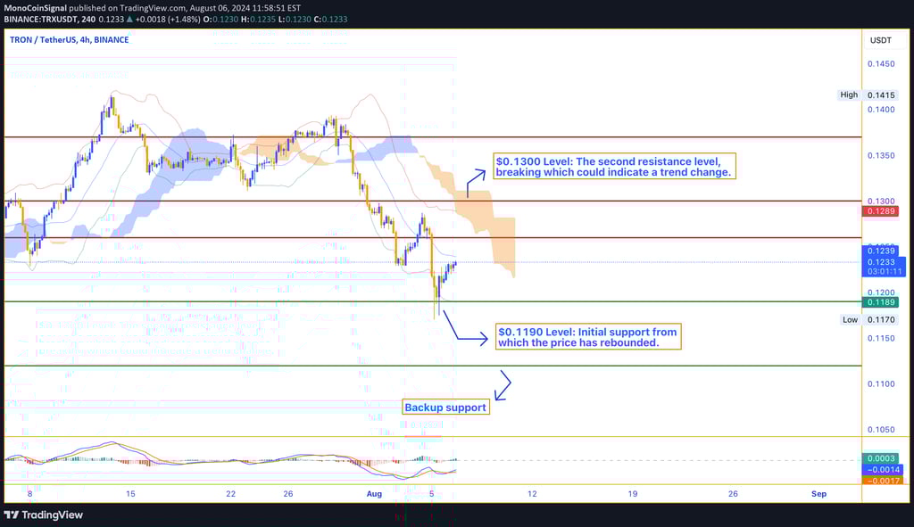 TRON price chart showing a rebound from the $0.1190 support level. Key resistance levels at $0.1260,