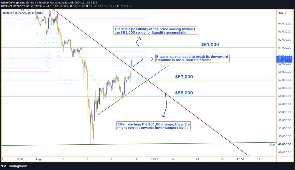 Bitcoin 1-hour price chart showing a breakout from the downward trendline, with potential target at