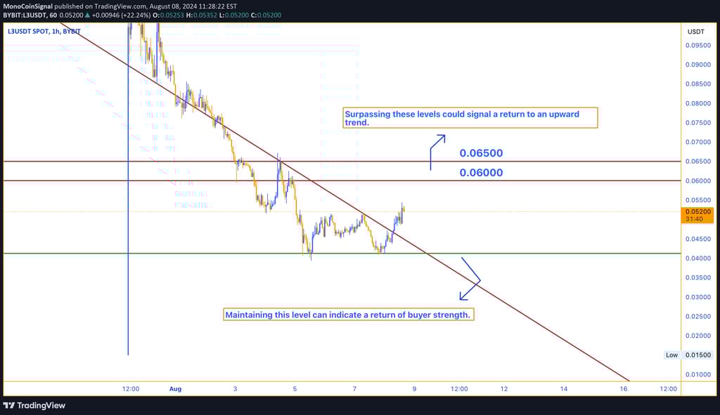 L3 price chart showing support zone and resistance levels at $0.06 and $0.065, highlighting potentia