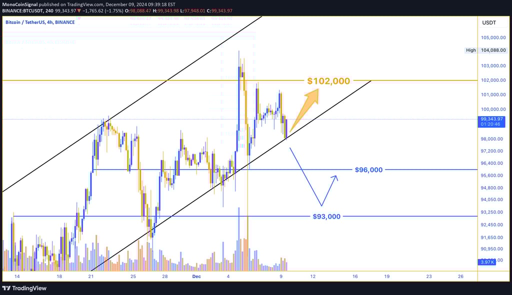 Bitcoin's price gains momentum, testing lower channel support. Resistance at $102,000; support at $9
