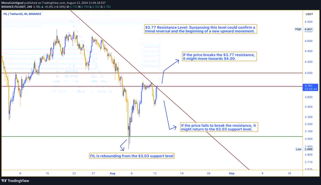 FIL price chart showing rebound from $3.03 support, with key resistance at $3.77. Potential scenario
