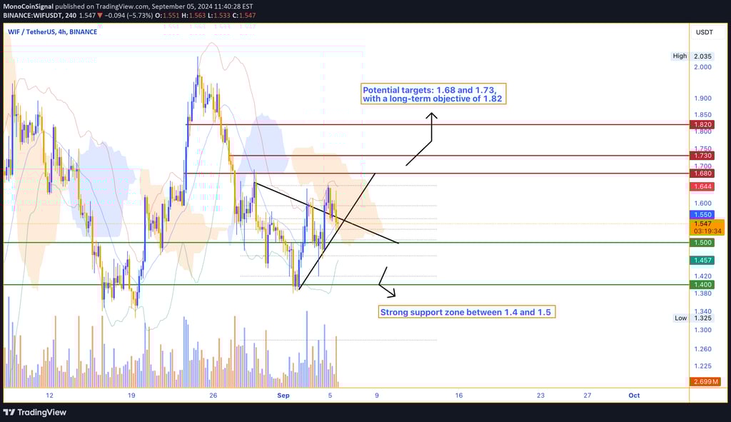 WIF cryptocurrency chart showing stabilization within the 1.4 to 1.5 support range, with potential u