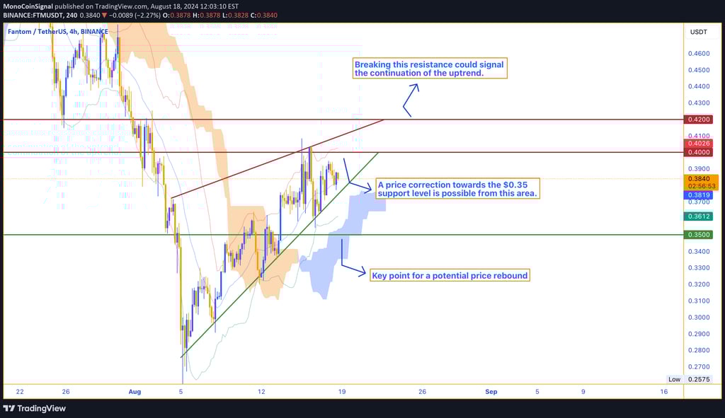 FTM chart near the $0.40 to $0.42 resistance zone, with potential scenarios of a correction to $0.35