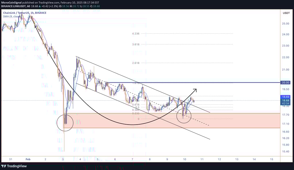 LINK holds support at $17.20–$17.80, with bulls aiming for a recovery. A breakout above $20 would co