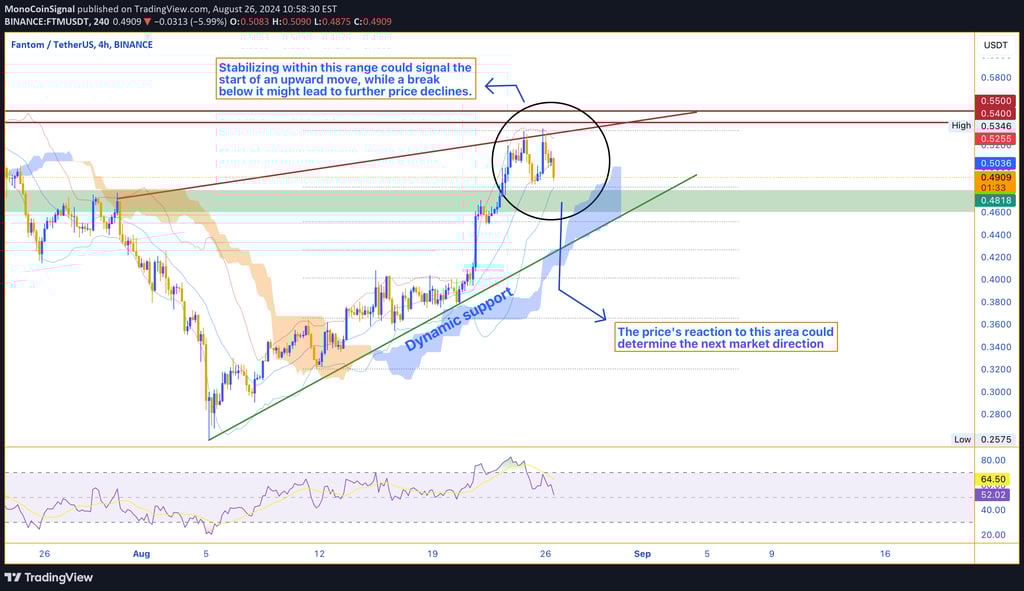FTM price chart highlighting the $0.46 to $0.48 support range, with potential upward targets at $0.5
