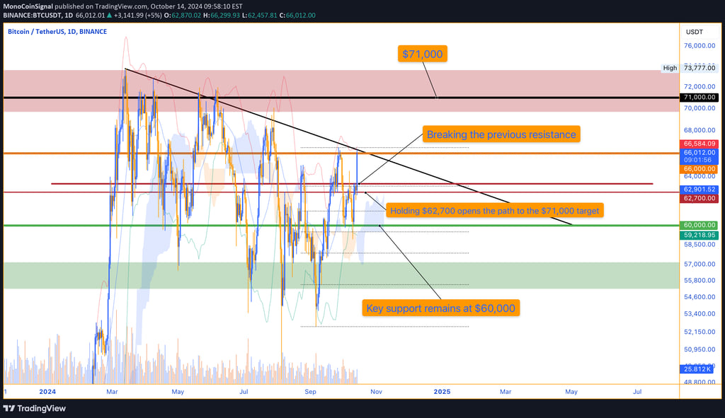 Bitcoin challenges the $62,700 resistance, aiming for a $71,000 target, while key support remains at