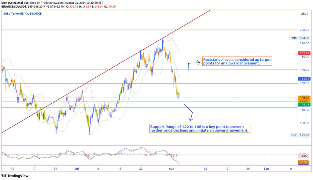 Solana price chart indicating key support level at $142 to $146, with upward potential targeting $16