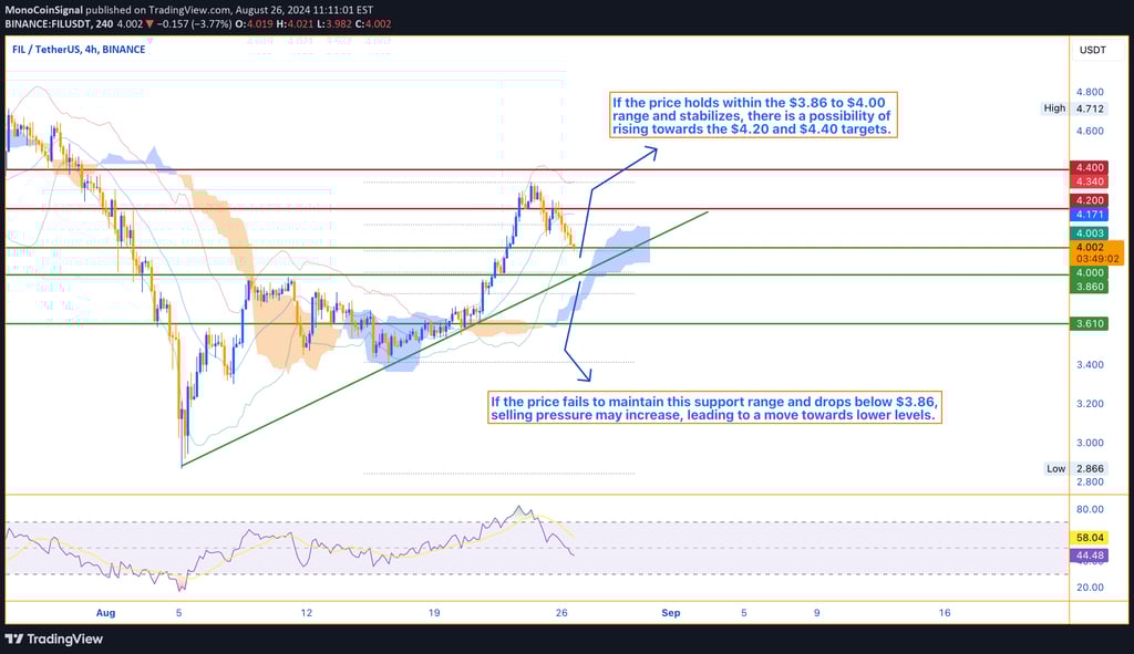 Chart showing FIL price movement within the $3.86 to $4.00 support range, highlighting potential sce