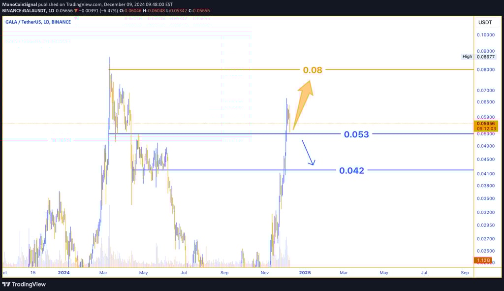 GALA's price outlook: Stabilizing above $0.053 may push it to $0.08. Failure to hold could result in