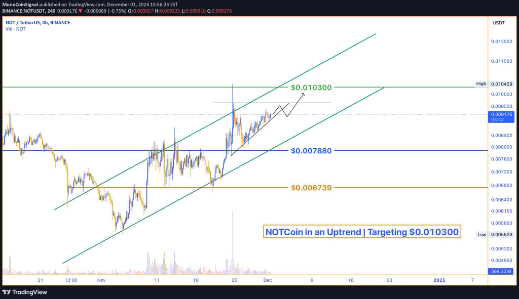 NOTCoin price follows an ascending channel, targeting $0.010300 resistance. The trend holds as long