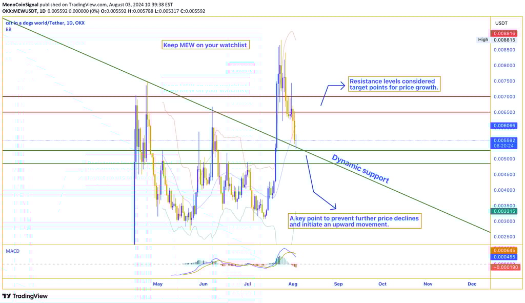MEW price chart highlighting support range with potential price targets at $0.0065 and $0.007.
