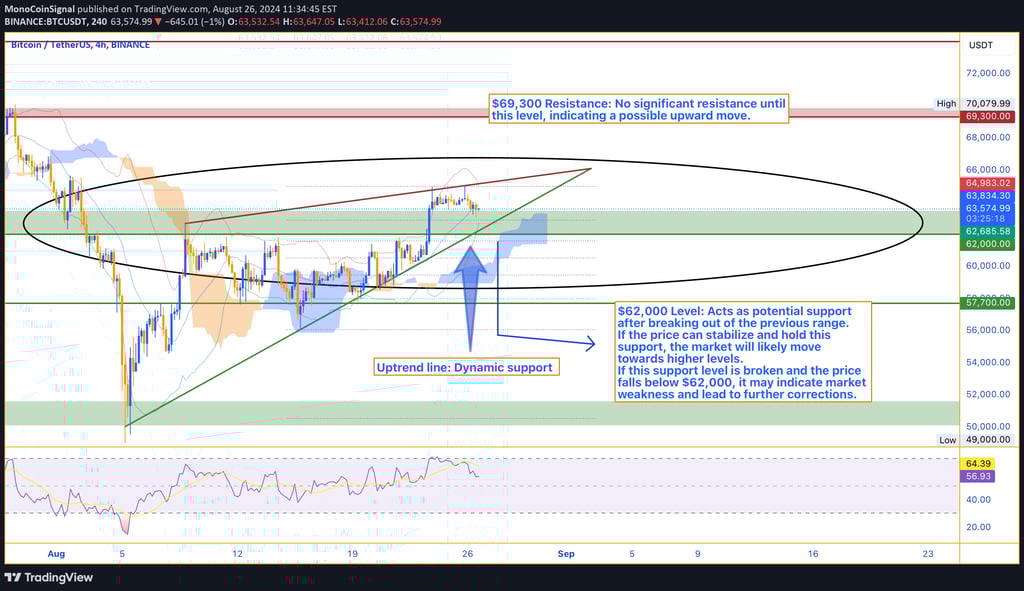 Bitcoin price chart showing potential scenarios, including a correction to the $62,000 support chann