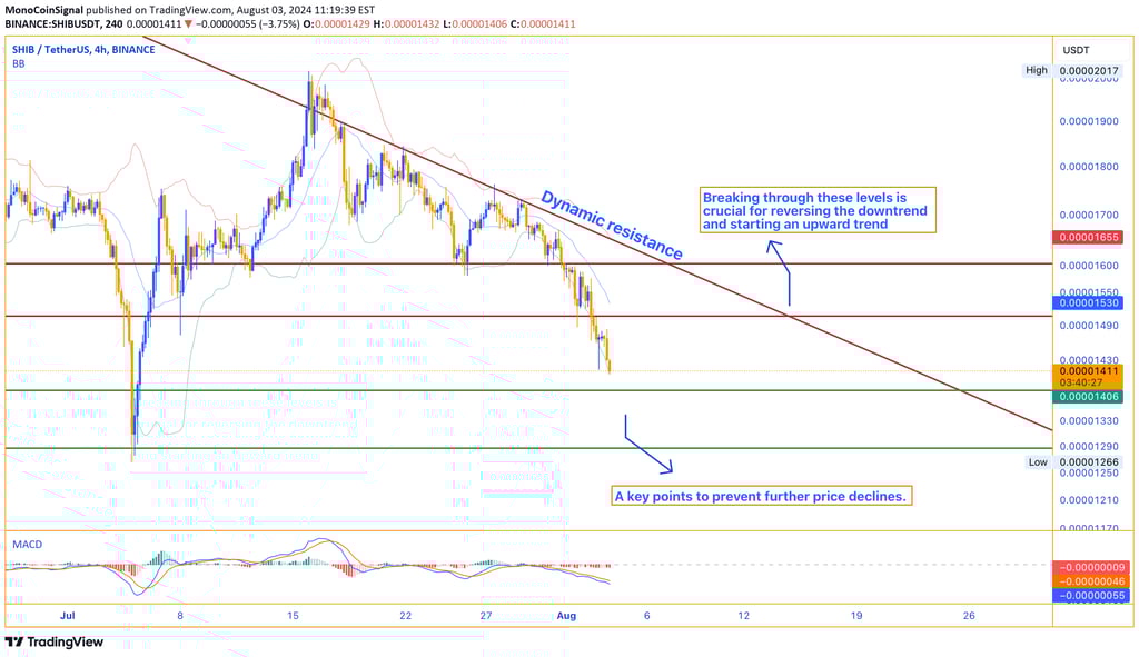Shiba Inu price chart showing downward trend with support at 0.0000137885 and resistance levels at 0