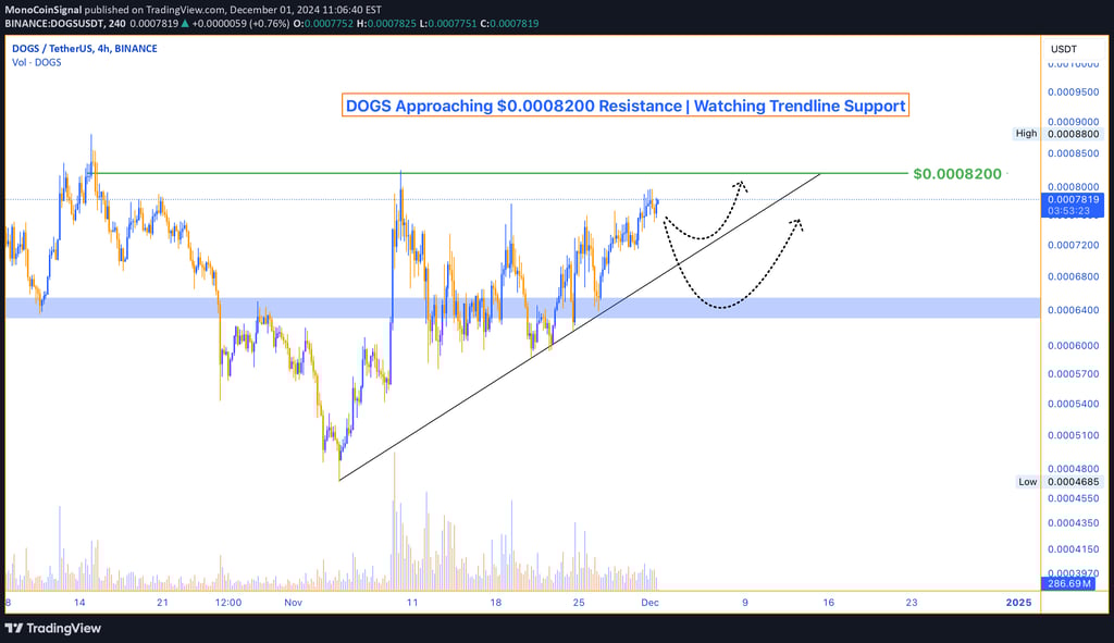 DOGS token price trends upward, nearing $0.0008200 resistance. A breakout may spark more gains, whil