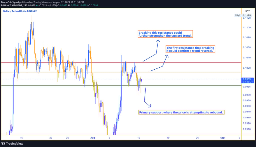 XLM/USDT price chart highlighting key support levels at $0.0987 and $0.0950, with resistance levels