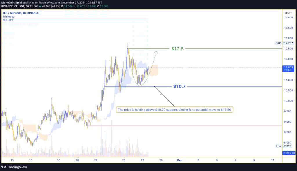 ICP price holds at $10.70 support, signaling potential continuation to $12.50 if the level holds str