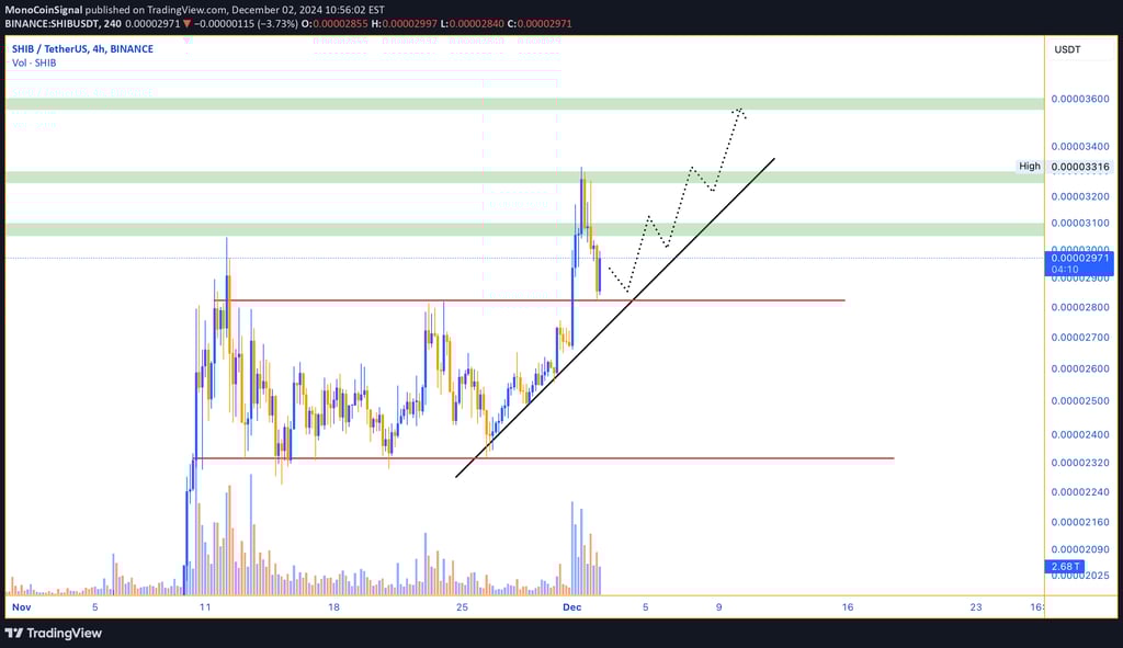 SHIBA price follows an ascending trendline, approaching resistance at $0.00003100 and $0.00003600. A