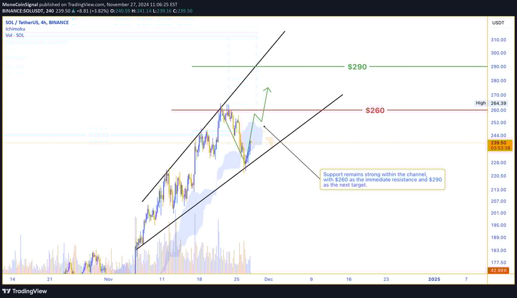 Solana's price trends within an ascending channel, approaching $260 resistance. A breakout signals p