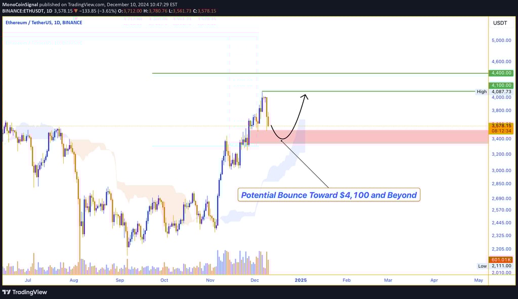 Ethereum price in pullback to $3,400–$3,500 support zone. Potential targets at $4,100 and $4,400 if