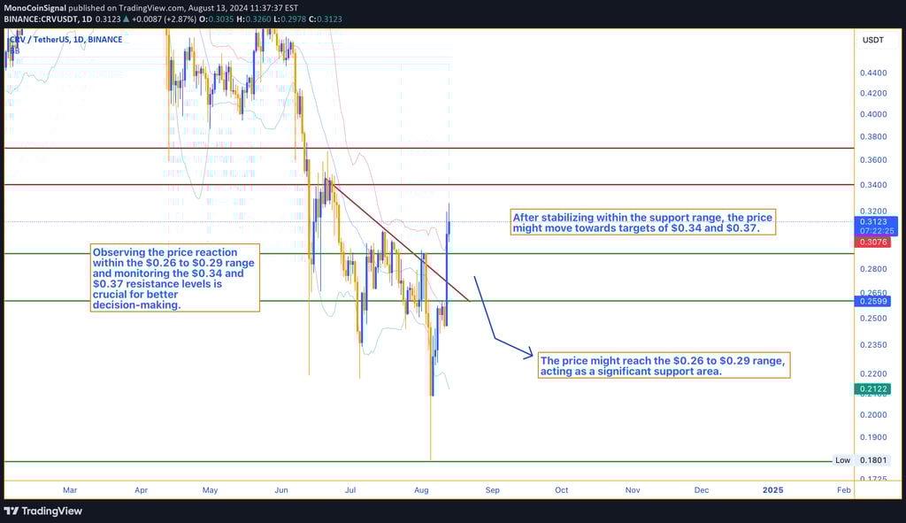 CRV price chart with key balance area between $0.26 and $0.29, potential downward pullback target, a
