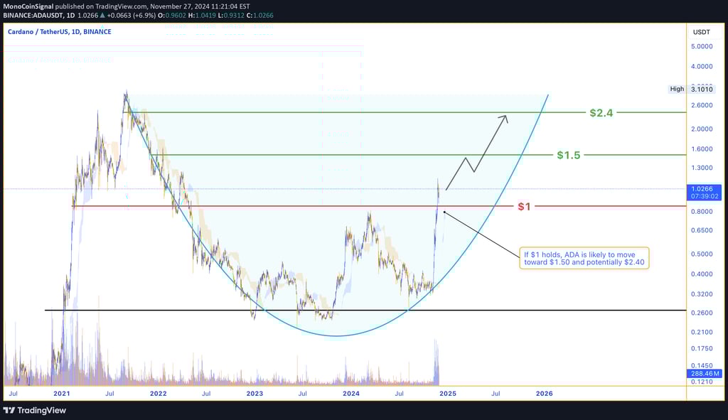Cardano price surges past the $1 support, targeting $1.50 and $2.40 resistances with strong bullish