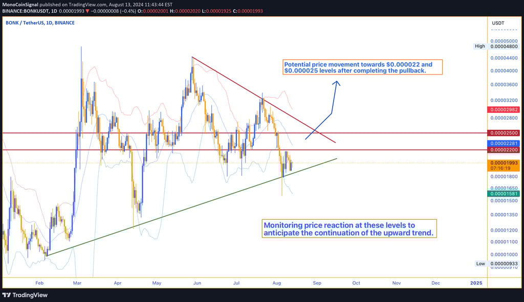 BONK/USDT chart showing a trading range with potential for a pullback completion, targeting $0.00002