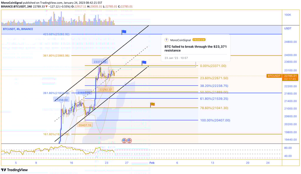 Bitcoin's Analysis - MonoCoin Signal - 24 Jan 2023