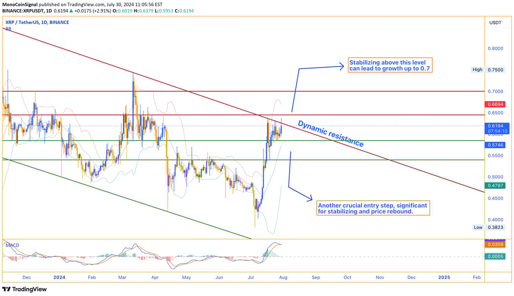 XRP daily chart highlighting resistance at $0.645 and potential growth to $0.7. Key support levels a