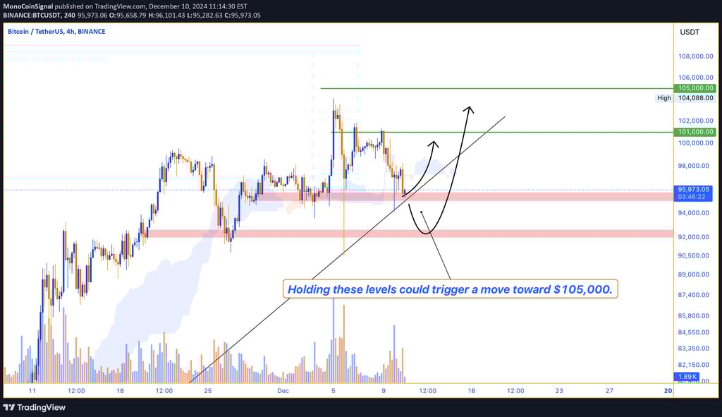 Bitcoin correction targets $95,000 and $92,000 support zones. A bullish rebound could push the price