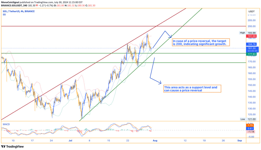 Solana 4-hour chart showing significant support levels between $169 and $177, with a potential price