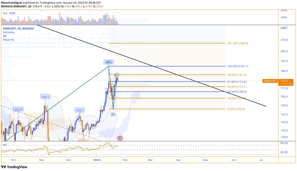 XMR's Analysis - MonoCoin Signal - 24 Jan 2023