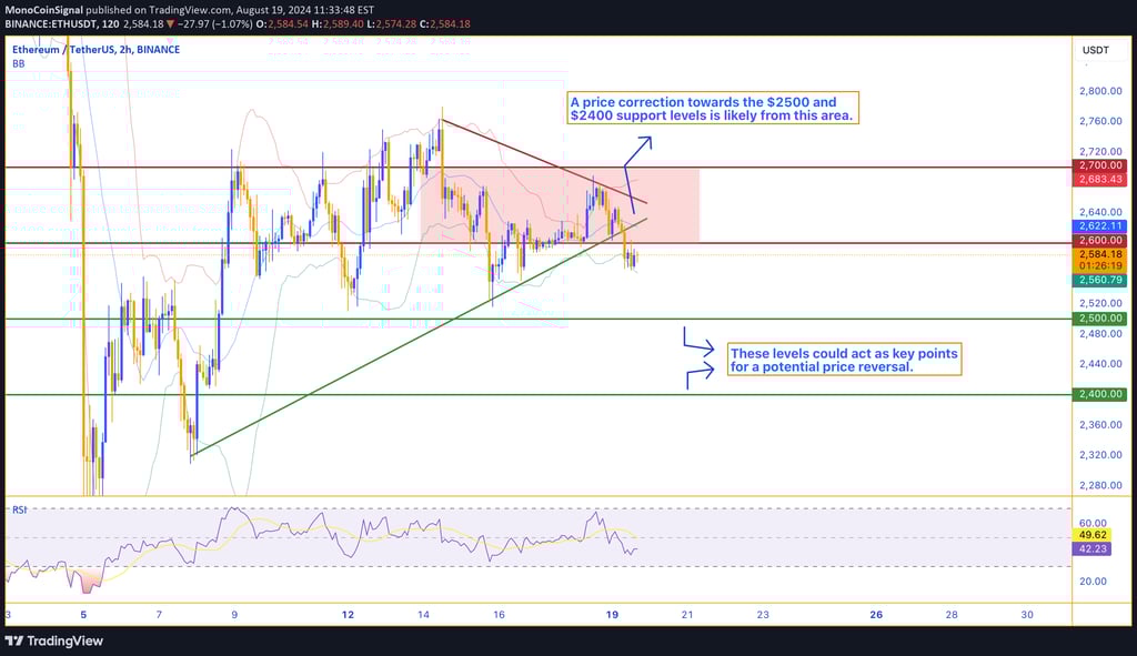 Ethereum chart showing price within the $2600 to $2700 resistance range, highlighting potential scen