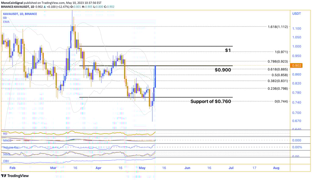 KAVA analysis - DeFi opportunities, cross-chain functionality, and market insights for strategic dec