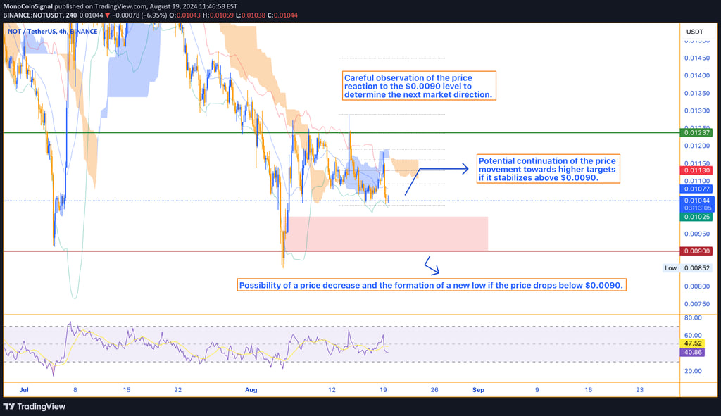 NOT price chart showing a move from the $0.0090 support level to a potential resistance zone, with s