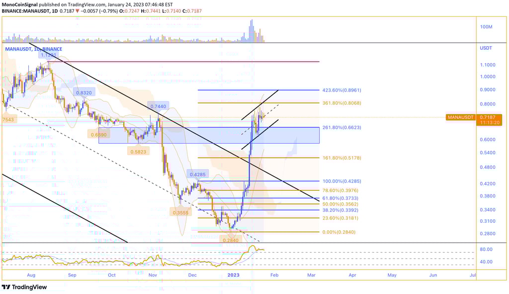 MANA's Analysis - MonoCoin Signal - 24 Jan 2023