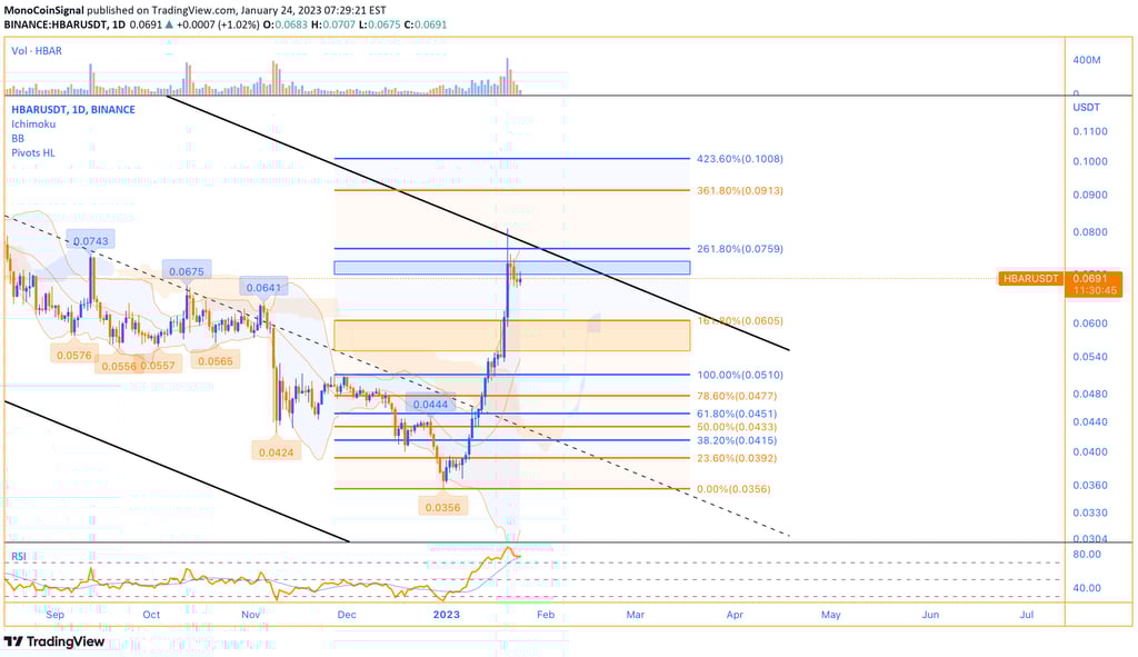 HBAR's Analysis - MonoCoin Signal - 24 Jan 2023