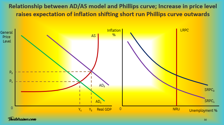 Diagram Phillips Curve Relationship AD/AS and Phillips Curve