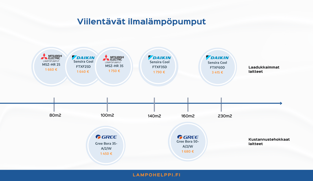Miten valita jäähdyttävä ilmalämpöpumppu