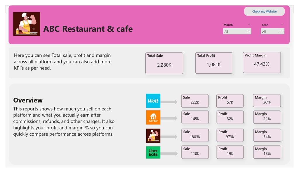 Power BI report on Restaurant Sales