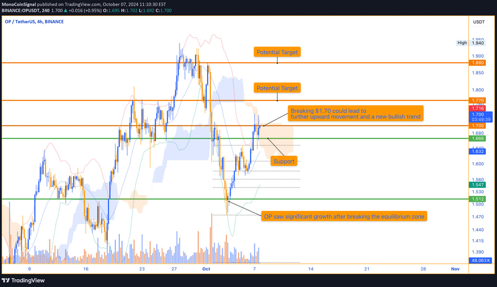 OP price approaches key resistance at $1.70 after breaking through the equilibrium zone, signaling t
