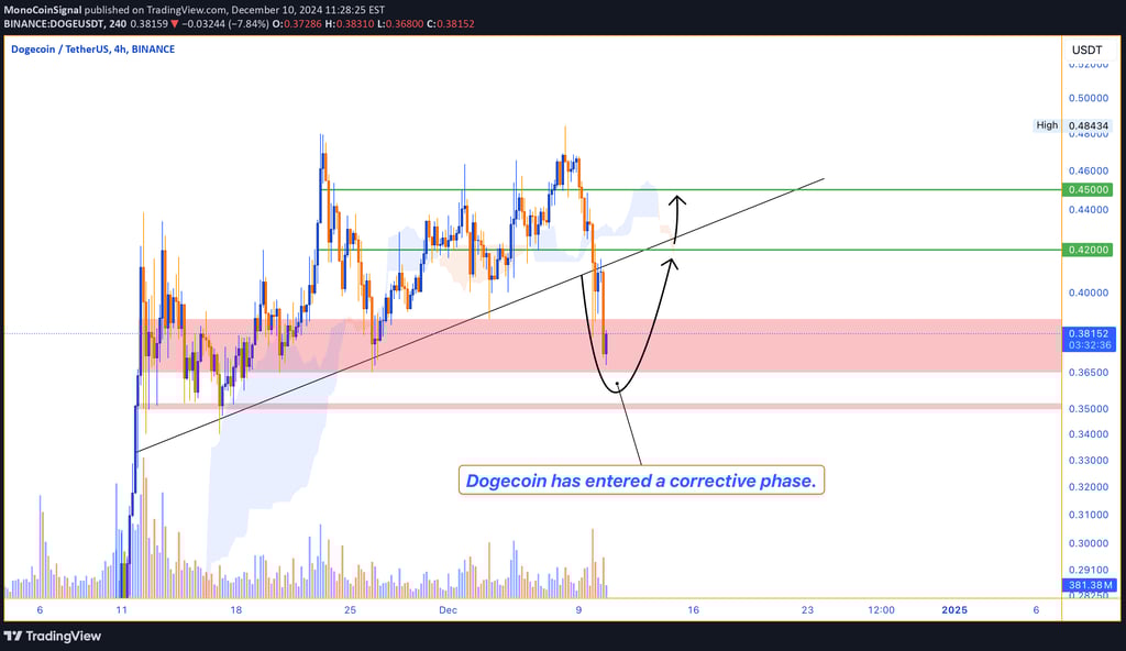 Dogecoin holds strong at $0.35–$0.37 support, with potential upward targets of $0.42 and $0.45 as Bi