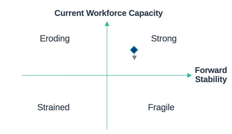 Two by two matrix representing Organisational Stability 