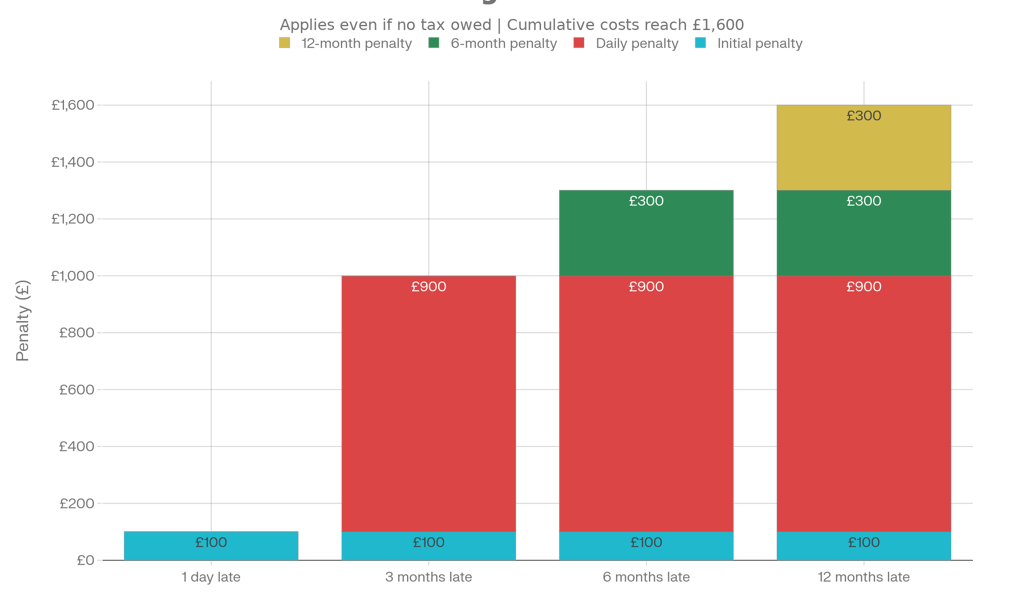 Self Assessment Late Filing Penalties: Cumulative Cost Timeline