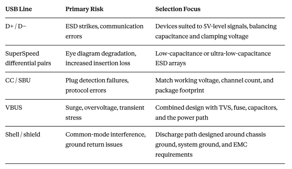 USB Type-C connector alone carries at least five distinct categories of lines,