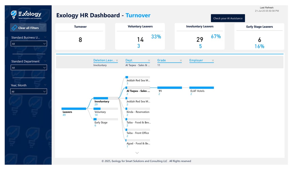 HR Dashboard Turnover
