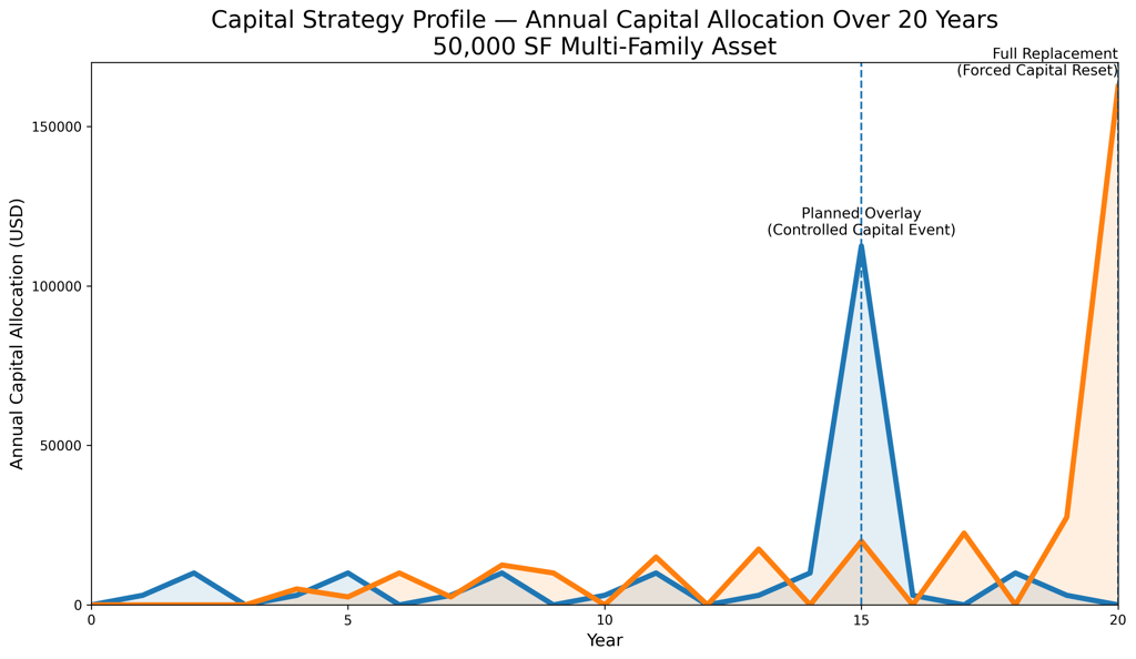Line graph comparing proactive vs reactive capital allocation for a 50,000 SF multi-family parking l
