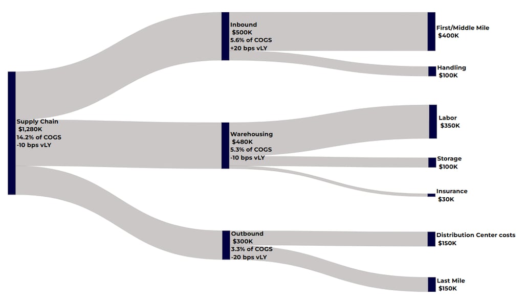 Data visualization of Supply Chain costs with a Sankey chart from sankeysmart.com