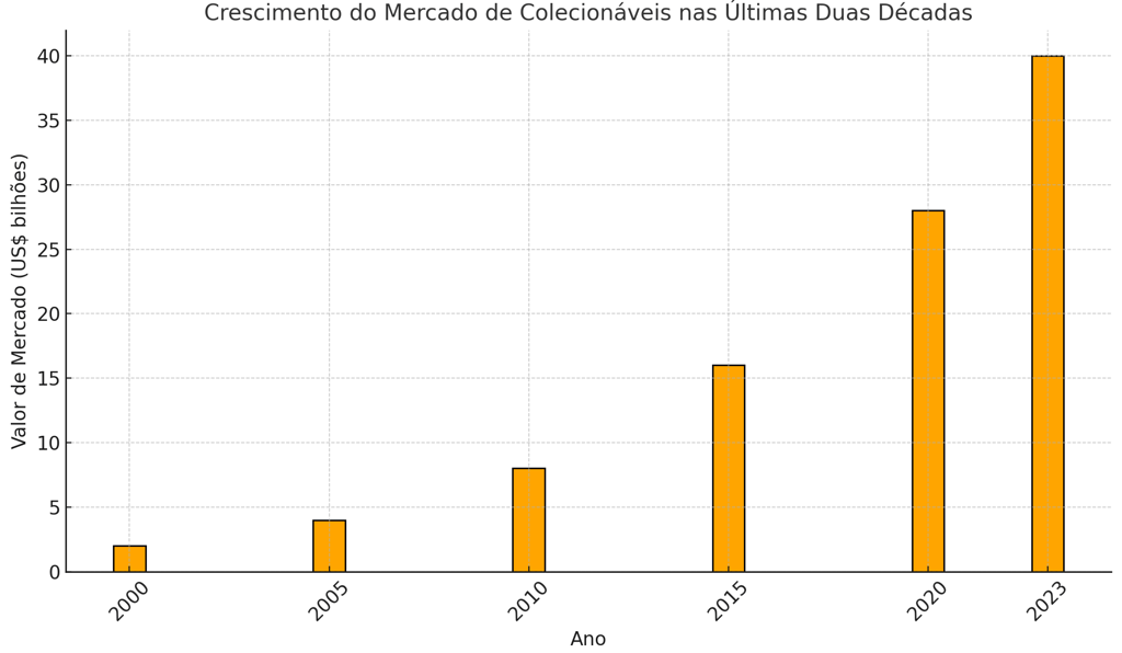 crescimento do mercado de colecionáveis entre 2000 e 2023, com valores em bilhões de dólares.